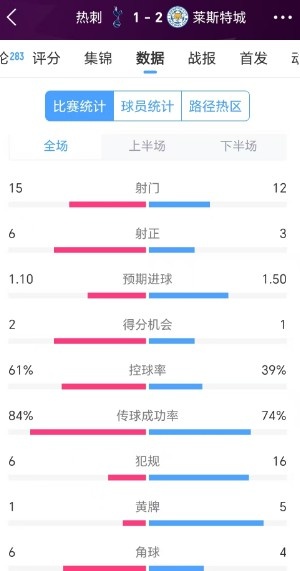 热刺1-2莱斯特城数据：射门数15比12，前者35次传中仅成功7次