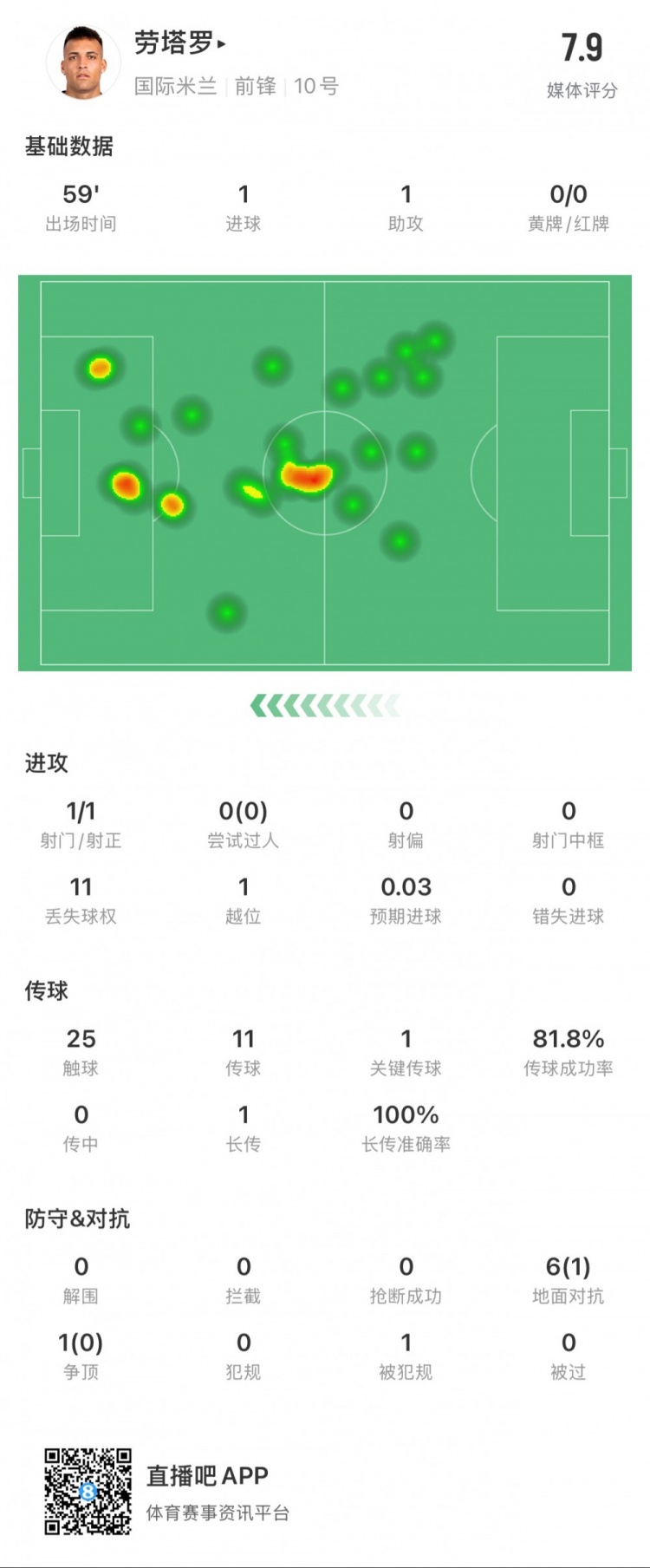 劳塔罗本场数据：1球1助，1次创造得分机会，媒体评分7.9