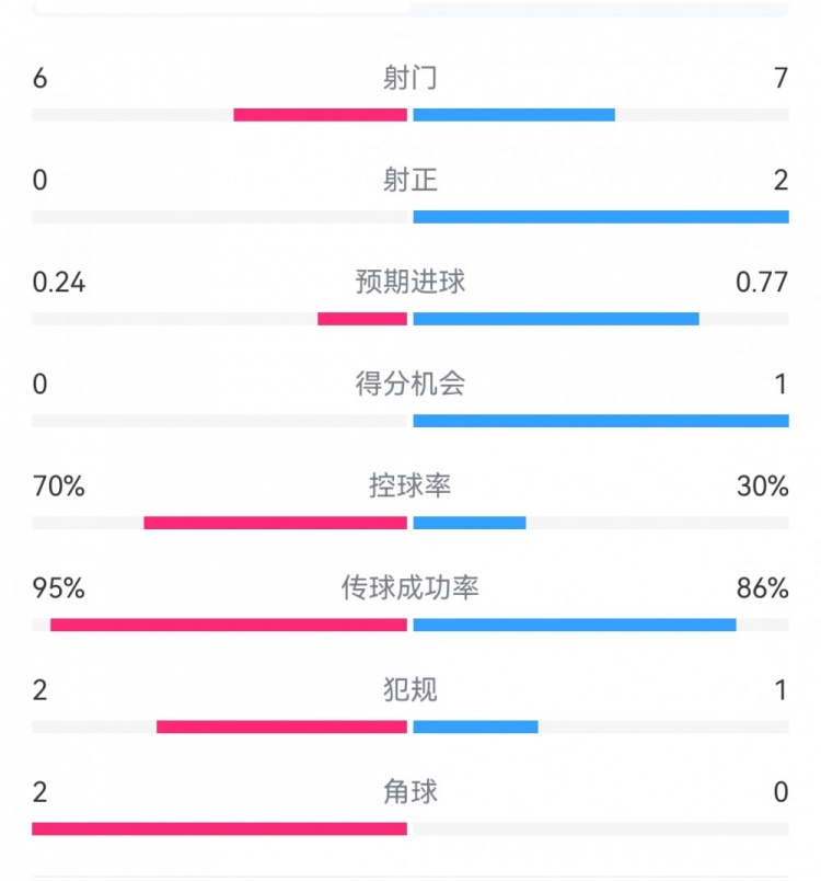 0射正蓝月危！曼城半场0-1布鲁日：射门6-7射正0-2，控球率七成