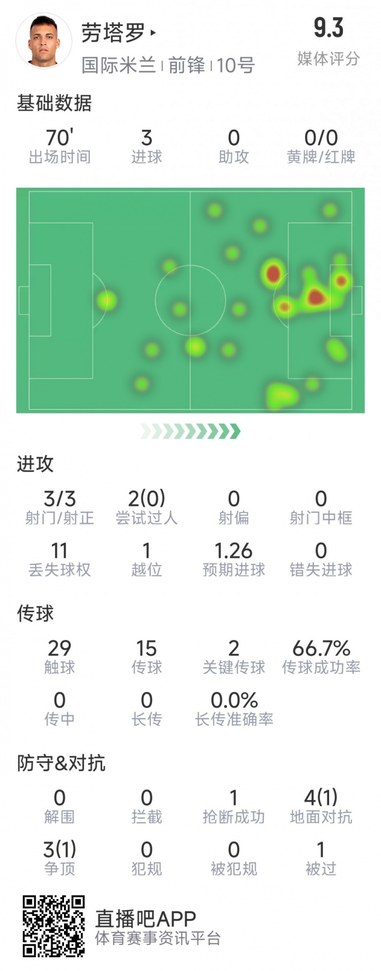 劳塔罗本场数据：3次射门完成帽子戏法，2次关键传球，评分9.3分