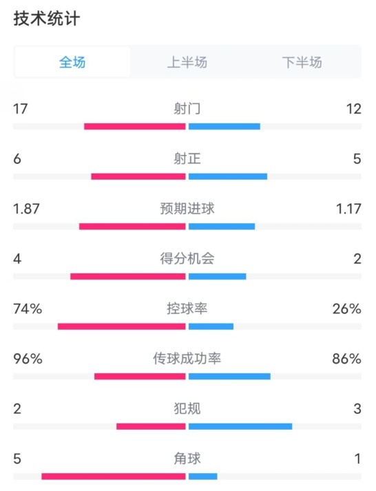 曼城3-1布鲁日全场数据：射门17-12，射正6-5，控球率74%-26%