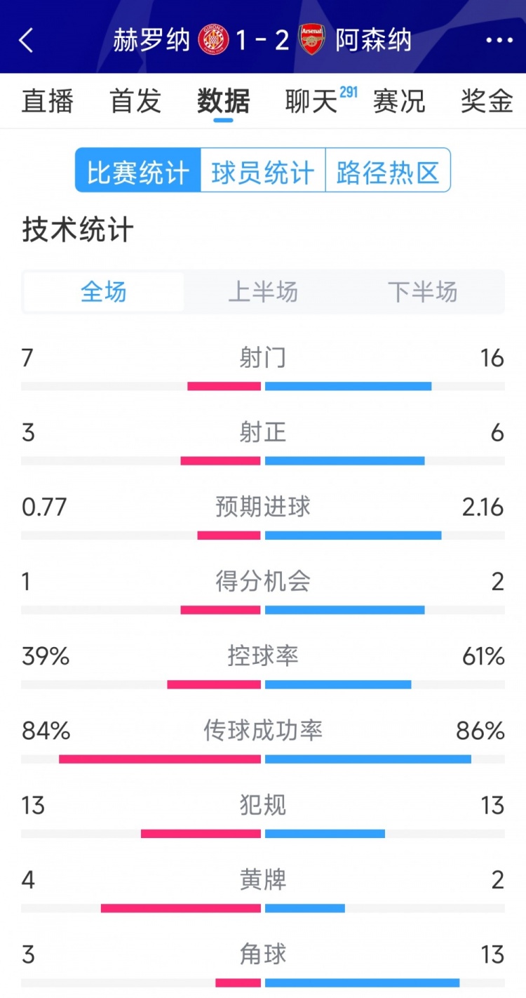 逆转取胜！阿森纳2-1赫罗纳全场数据：射门16-7，射正6-3