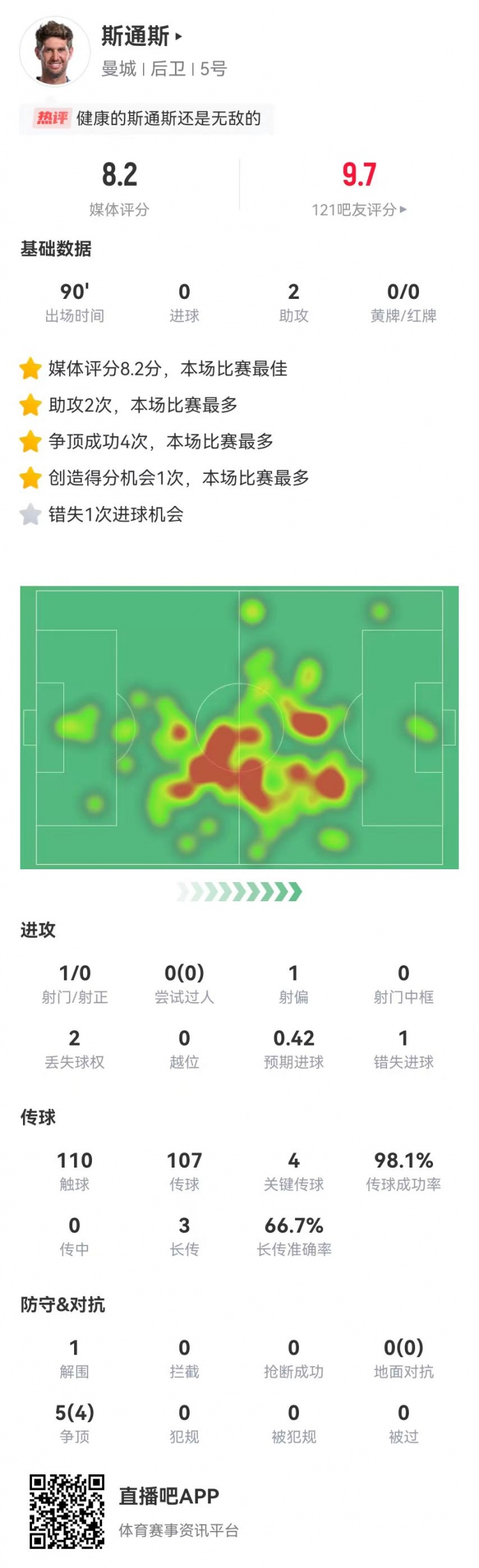 斯通斯本场2送助攻+1失良机+4关键传球，获评8.2分全场最高