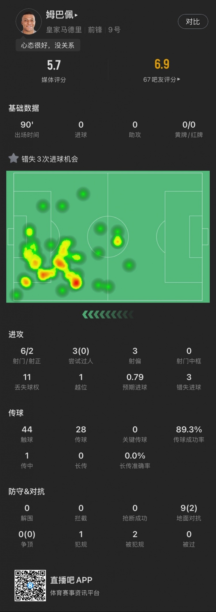 姆巴佩本场：错失3次良机，3次过人0成功，1越位，5.7分全场最低