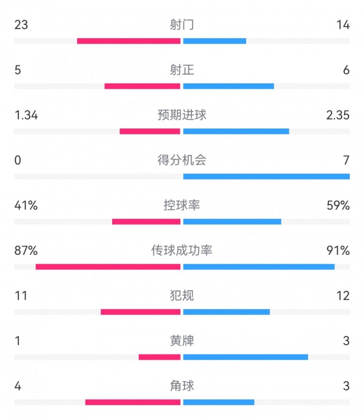 皇马3-0布雷斯特数据：射门14-23，射正6-5，得分机会7-0