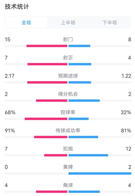 巴萨2-2亚特兰大全场数据：射门15-8，射正7-4，控球率68%-32%