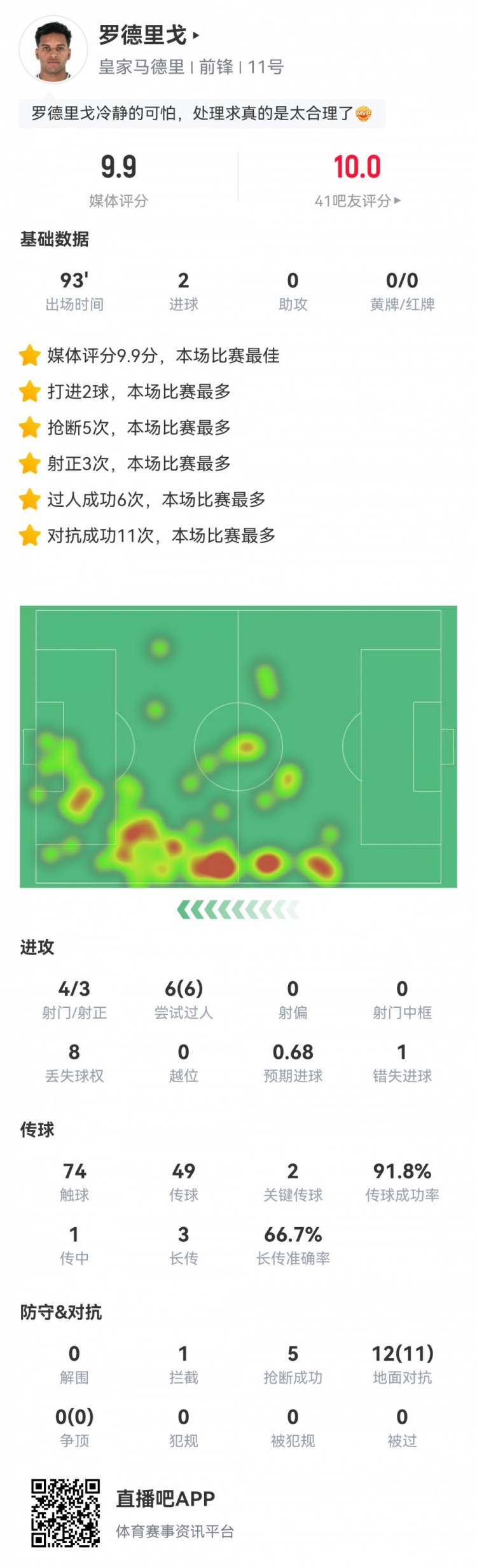 罗德里戈数据：2粒进球，6次过人全成功，11次成功对抗，评分9.9