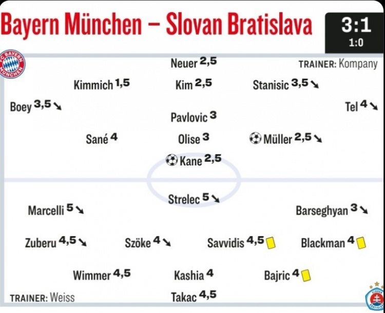 踢球者为拜仁本场评分：基米希最高，凯恩&穆勒&诺伊尔获高分