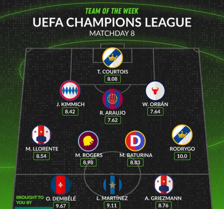 whoscored欧冠第8轮最佳阵：登贝莱、劳塔罗领衔，罗德里戈在列