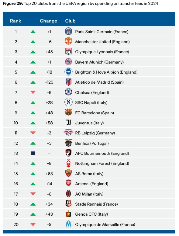 2024年欧足联俱乐部引援花销榜：巴黎、曼联、里昂、拜仁前四