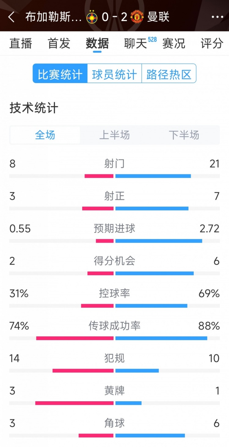 优势明显，曼联2-0布加勒斯特星全场数据：射门21-8，射正7-3