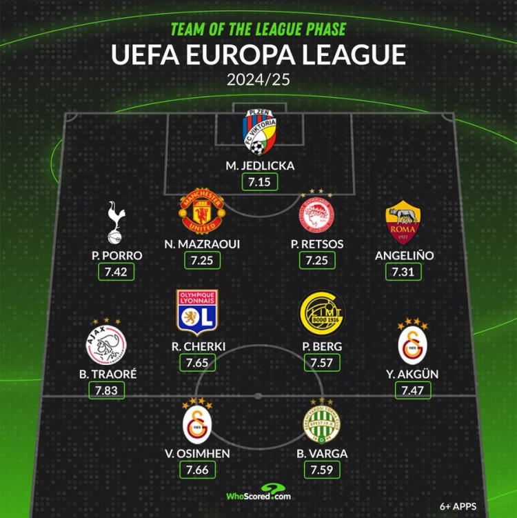 whoscored欧联小组最佳阵：奥斯梅恩领衔，马兹拉维、波罗在列