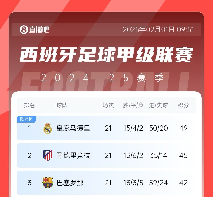 西甲争冠生变？皇马2月多两场欧冠&与曼城决战，巴萨马竞以逸待劳