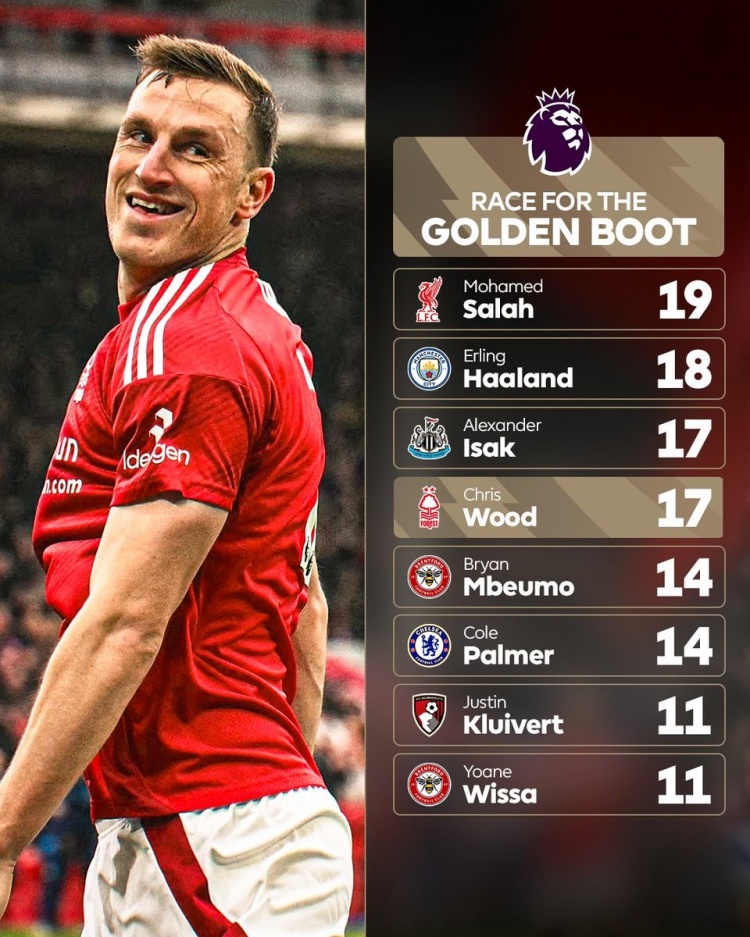 最新英超射手榜：萨拉赫19球、哈兰德18球，伊萨克&伍德17球