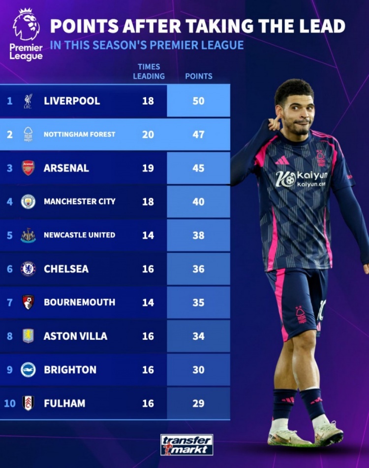本赛季英超领先情况下拿分榜：红军50分居首，森林47第2，枪手第3