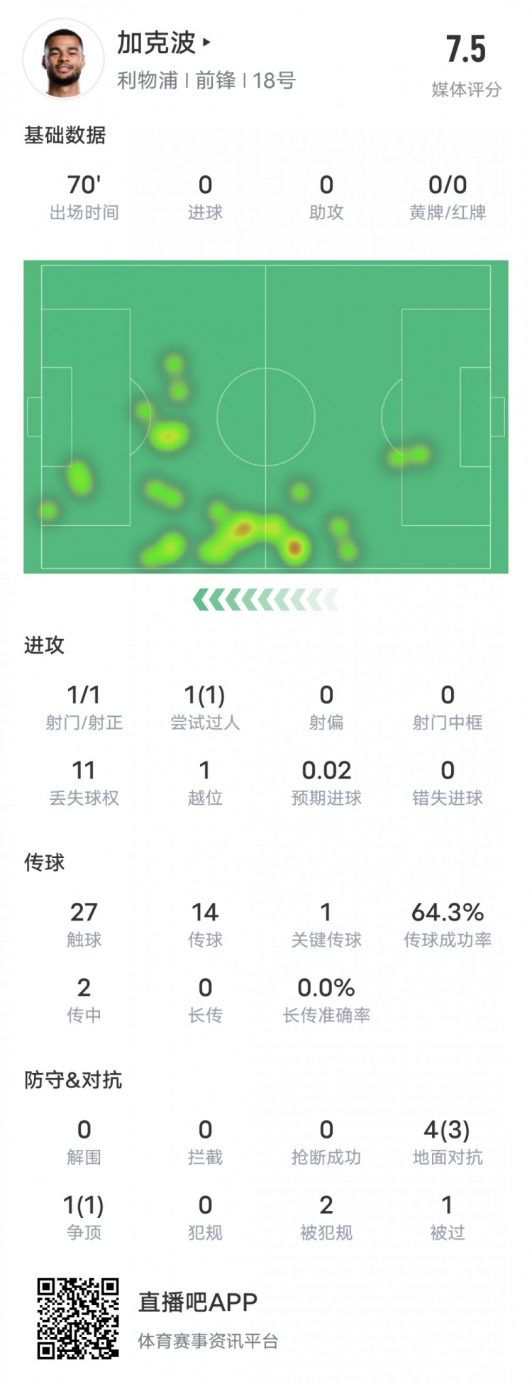 加克波本场比赛数据：1造点1过人成功1关键传球，评分7.5