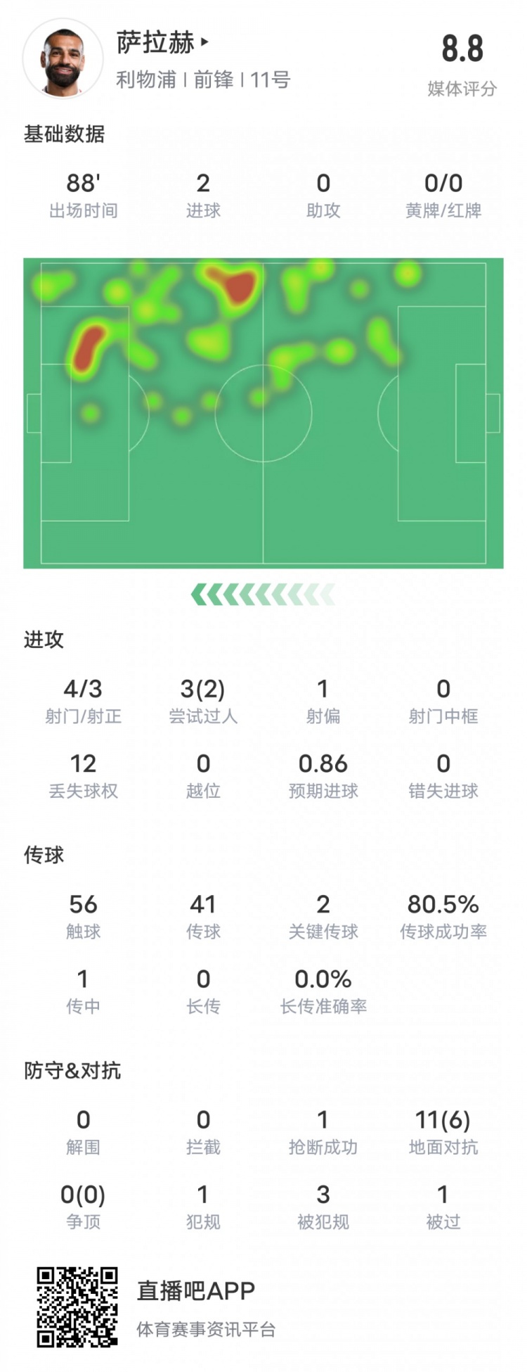 萨拉赫本场比赛数据：双响+2关键传球2过人成功，评分8.8