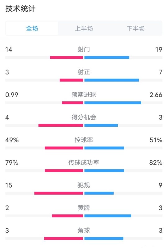 伯恩茅斯0-2利物浦数据：射门14-19，射正3-7，控球率49%-51%