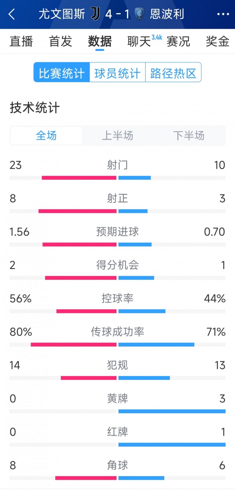 逆转大胜！尤文4-1恩波利全场数据：射门23-10，射正8-3