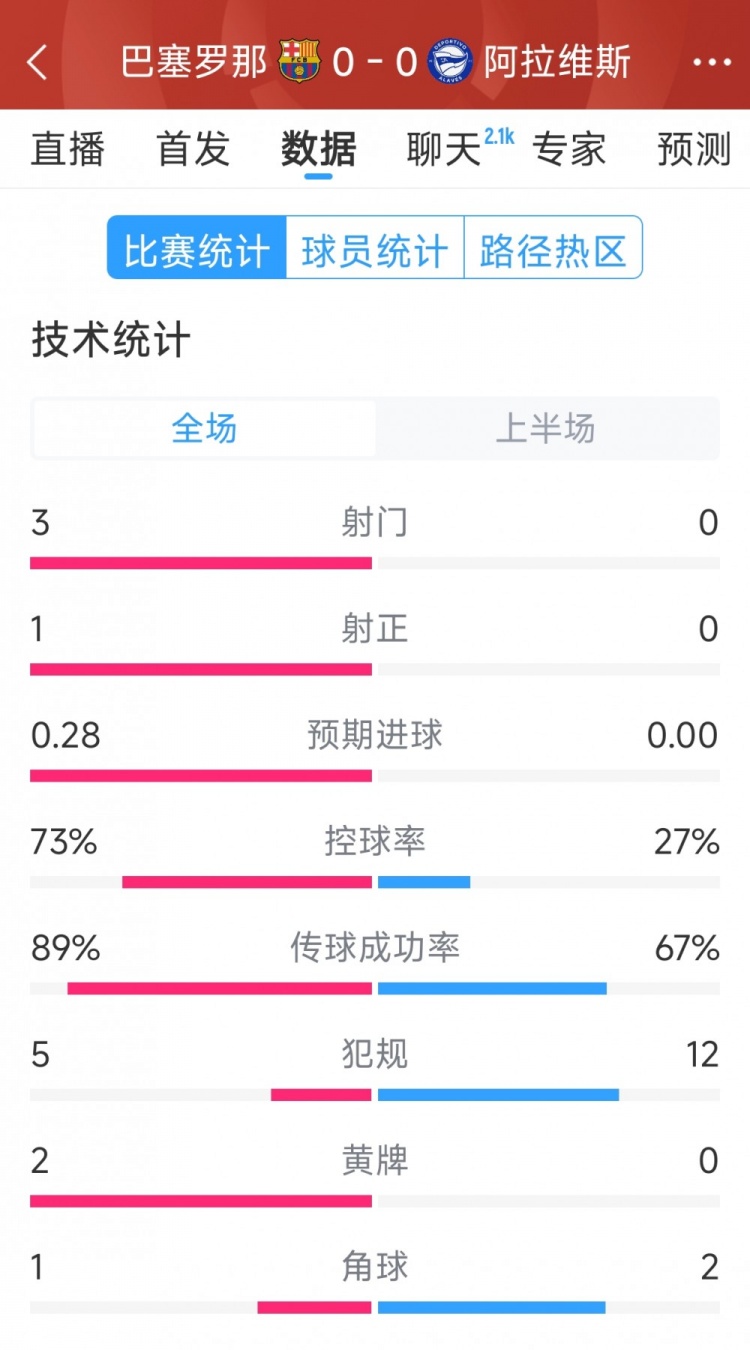 沉闷，巴萨vs阿拉维斯半场数据：射门3-0，射正1-0，犯规5-12