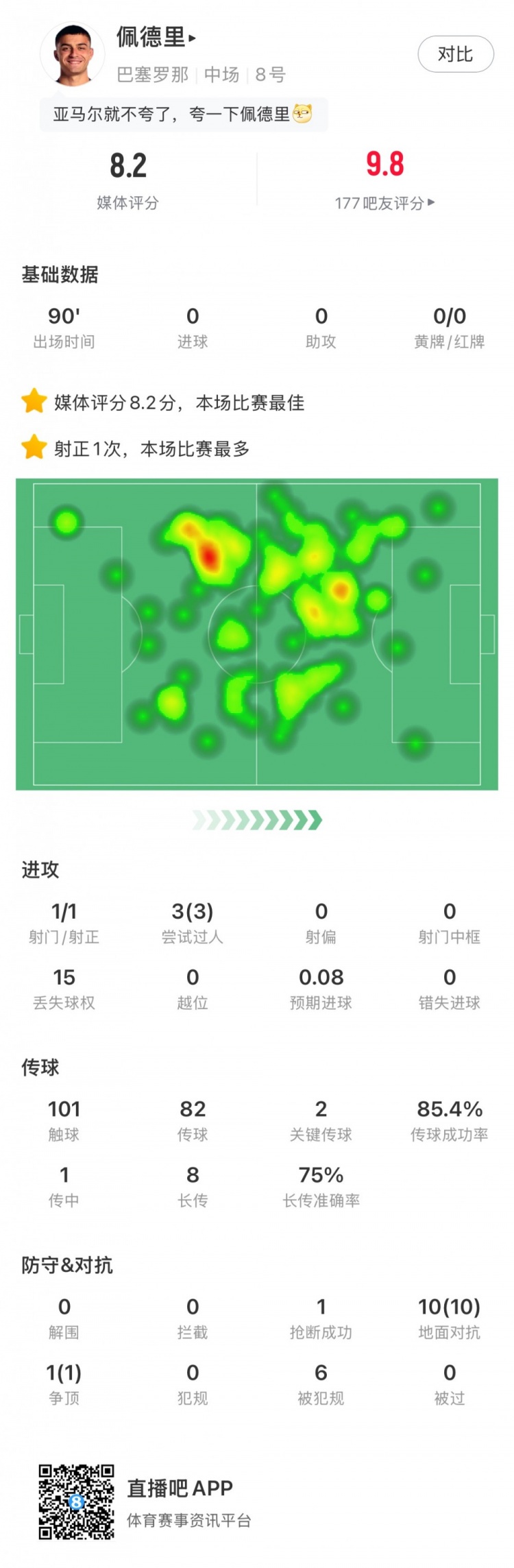 佩德里全场数据：评分8.2全场最高 3次过人&10次地面对抗全部成功