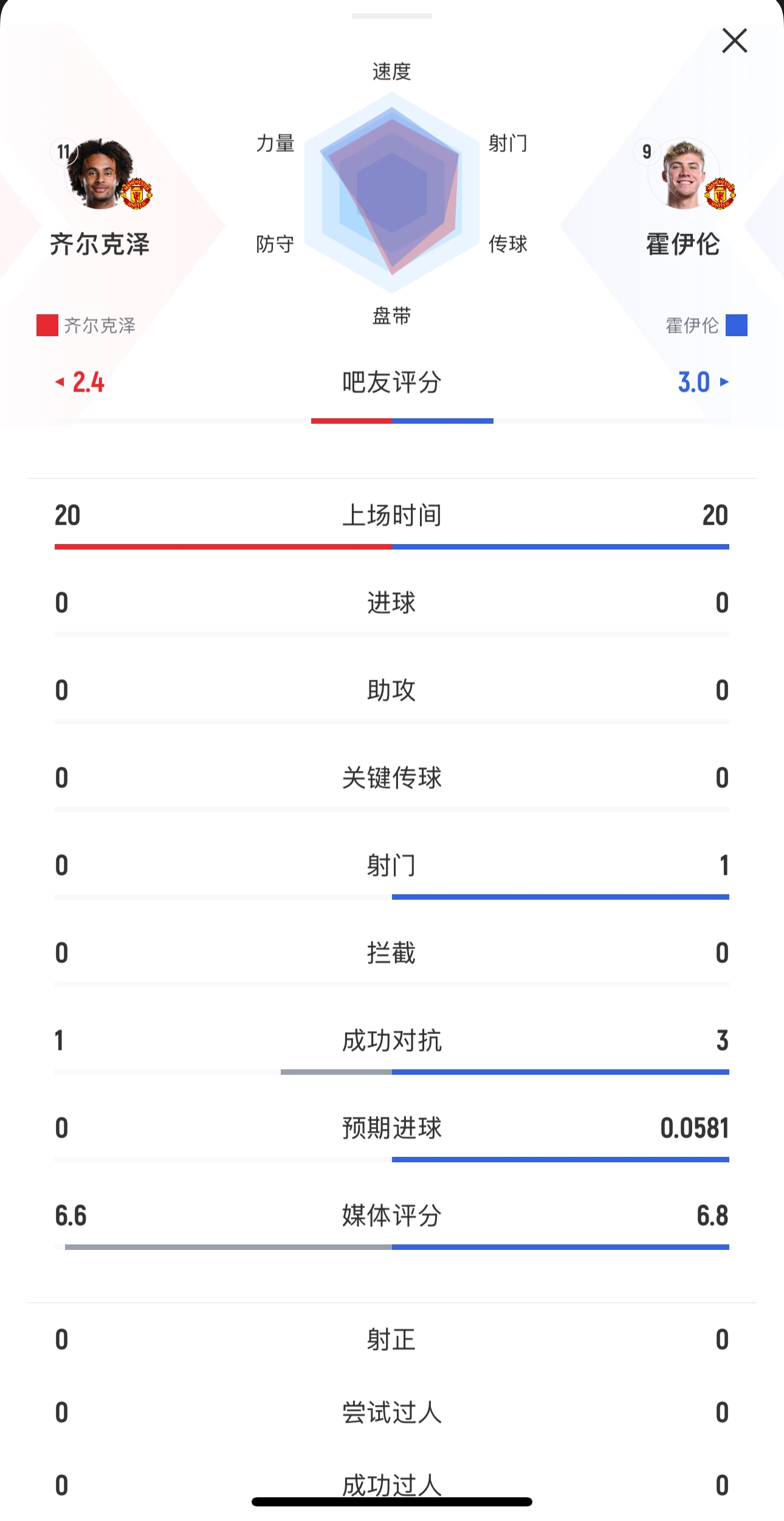 本场均替补出战20分钟！齐尔克泽0射门，霍伊伦1射0正