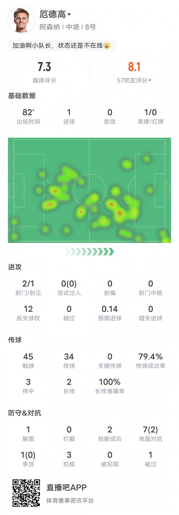 厄德高本场比赛数据：1进球2抢断1解围1黄牌，评分7.3