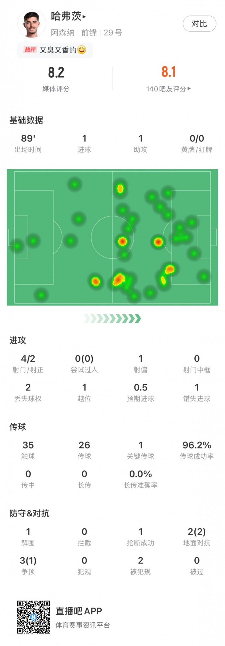 传射建功！哈弗茨全场数据：评分8.2，传球成功率达96.2%