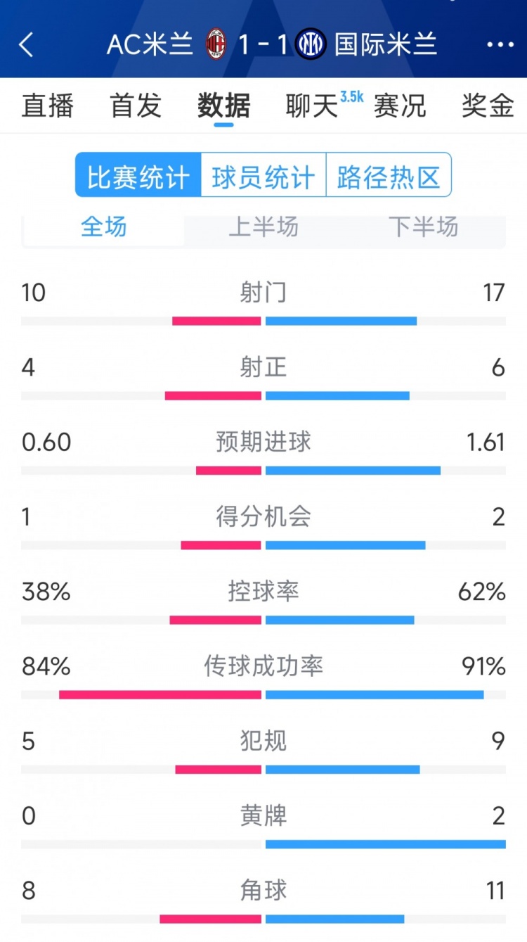 握手言和，AC米兰1-1国米全场数据：射门10-17，射正4-6