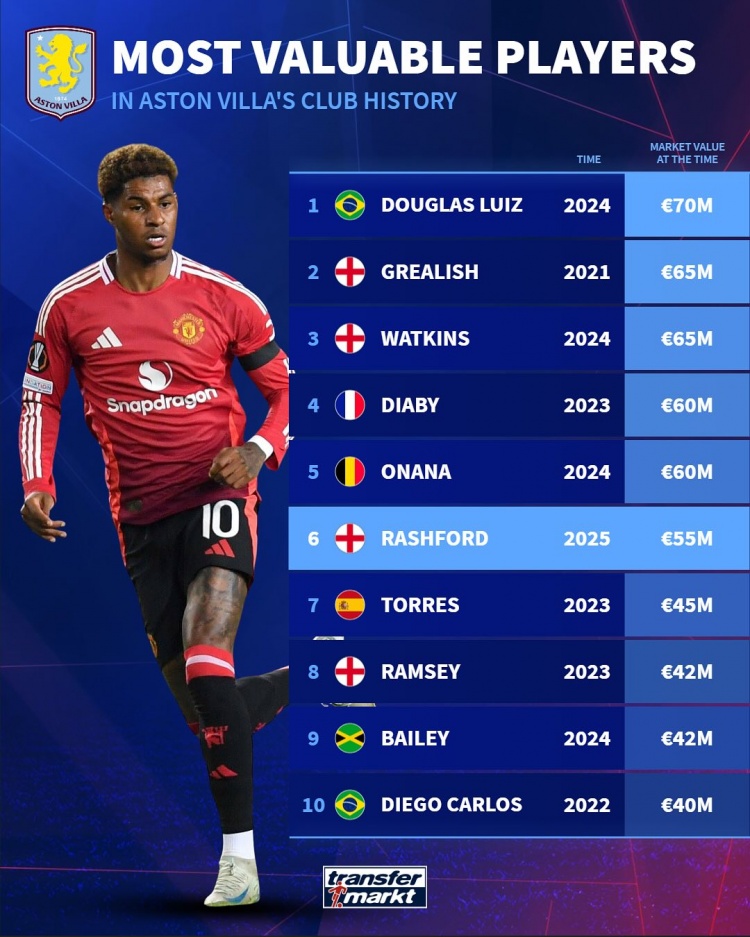 维拉队史德转身价榜：路易斯7000万欧居首，拉什福德5500万欧第6