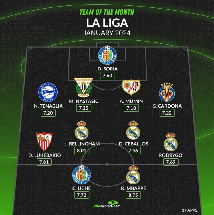 whoscored西甲1月最佳阵：姆巴佩、贝林厄姆领衔皇马4将