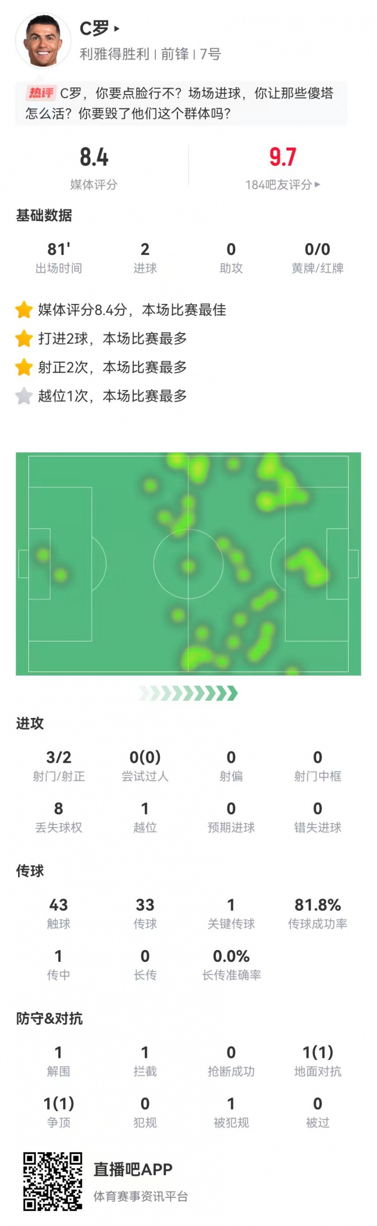 C罗本场数据：3射2正进2球+1关键传球，获评8.4分全场最高