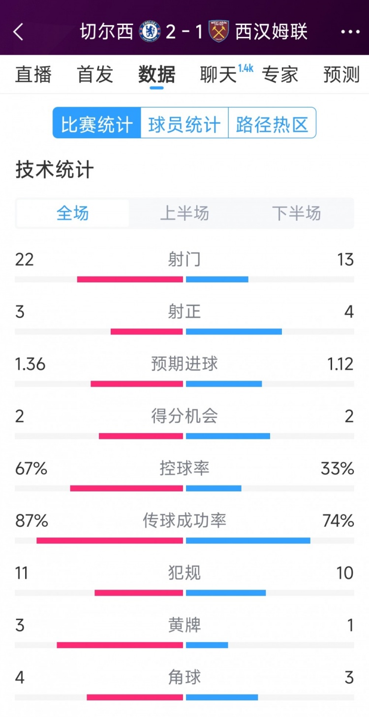 逆转取胜！切尔西2-1西汉姆全场数据：射门22-13，射正3-4