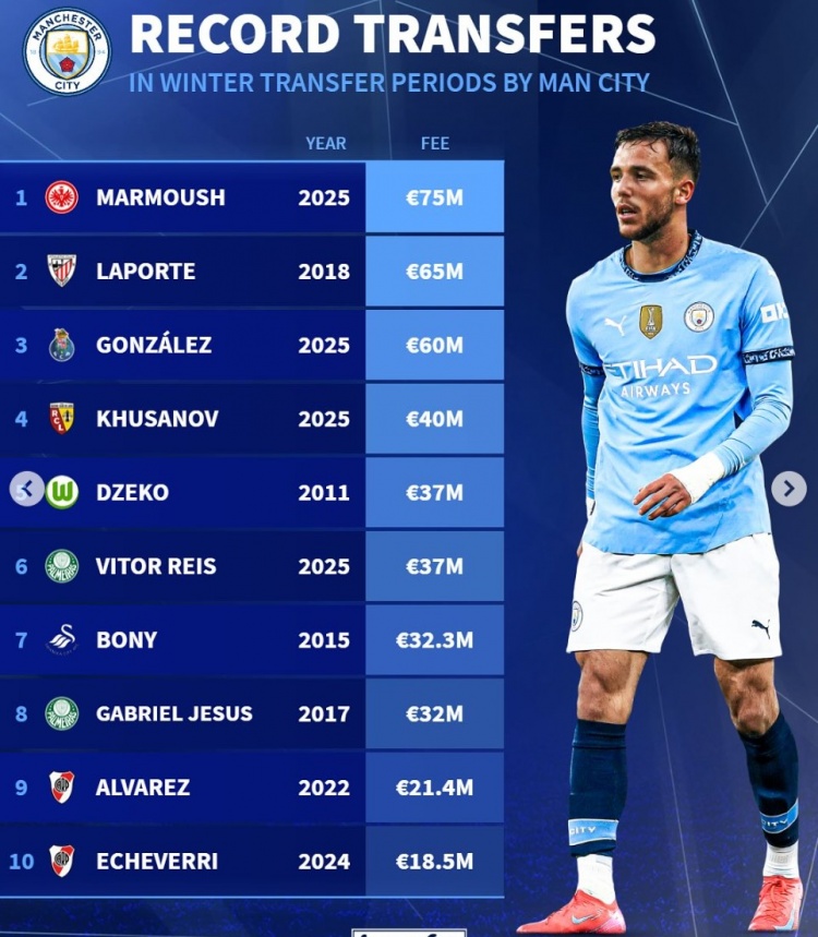 曼城冬窗引援榜：马尔穆什7500万欧居首，冈萨雷斯6000万欧第3