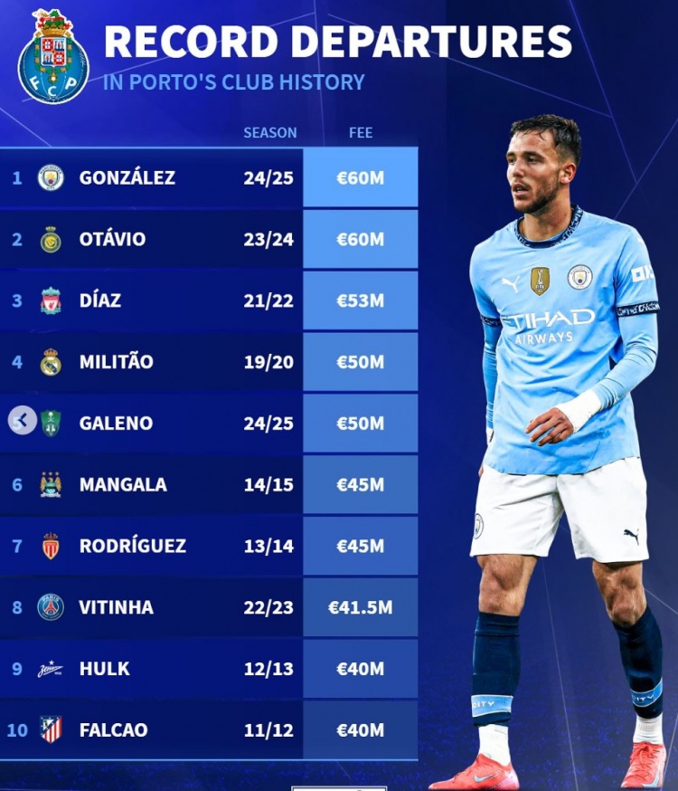 波尔图队史卖人榜：冈萨雷斯&奥塔维奥居首，迪亚斯、米利唐在列