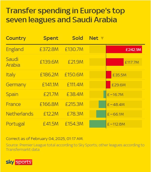 各大联赛冬窗支出：英超狂撒近4亿镑净支出2.4亿，西甲仅2千万
