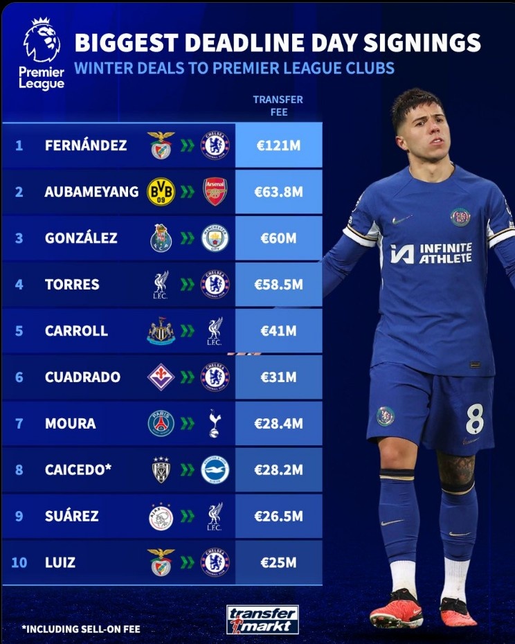 英超历史冬窗截止日转会费纪录：恩佐1.21亿欧居首，冈萨雷斯第三