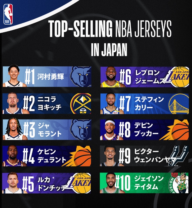 日本NBA球衣销量：河村居首 莫兰特第3 詹姆斯第6 前10无八村塁